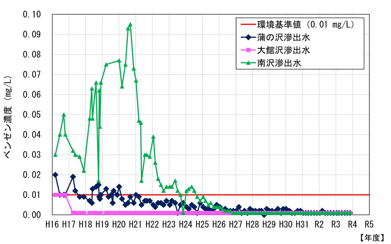 図　場外滲出水の水質（ベンゼン）の経年変化